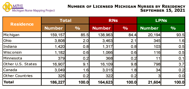 table depicting Michigan nurses by residency and license type in 2020